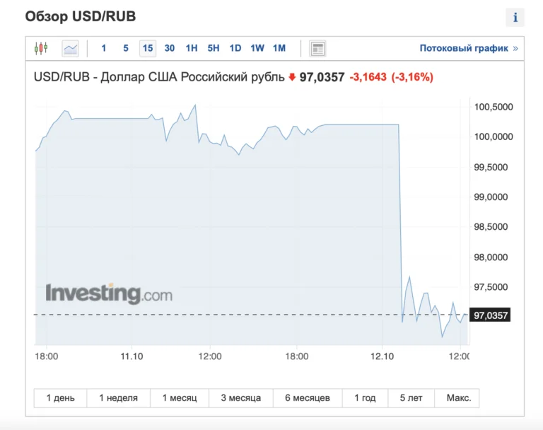 Рубль биржа. Курс доллара Мем.
